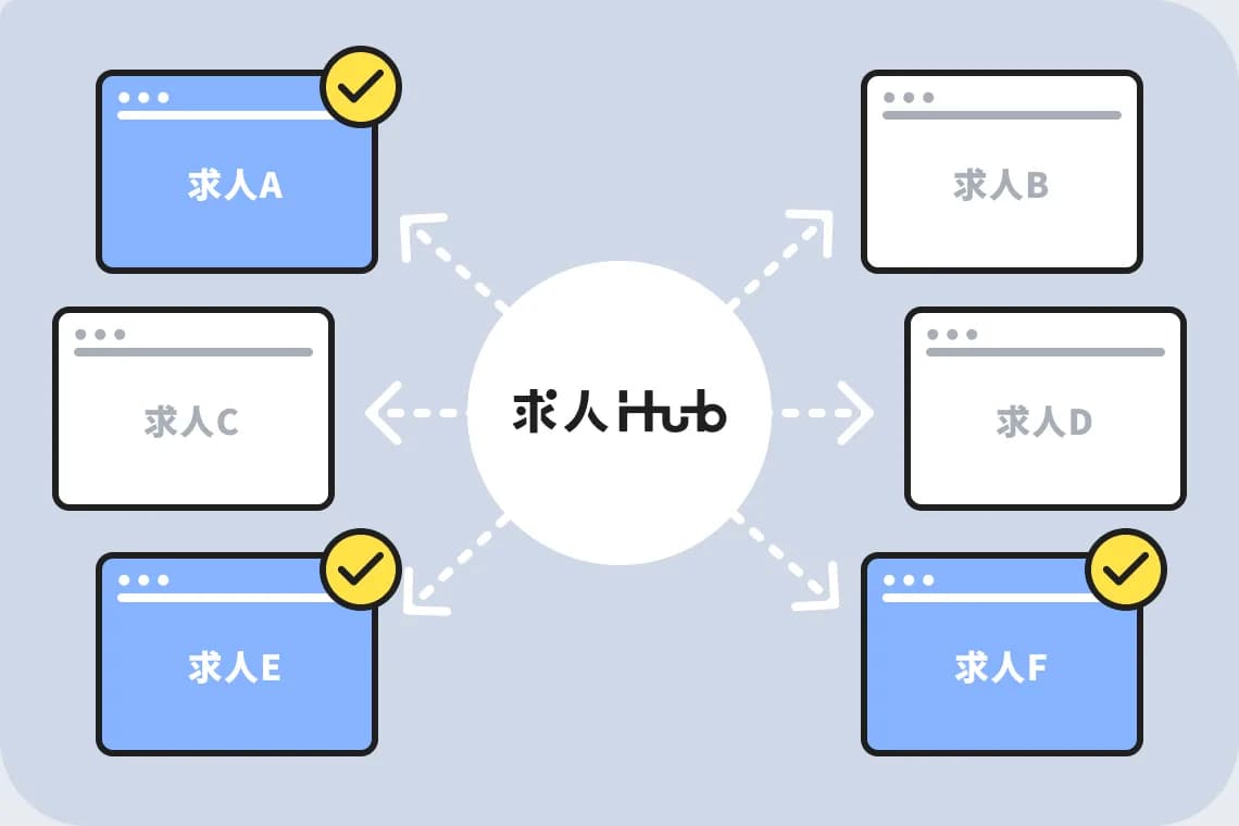 求人を複数のメディアに最適配信する仕組みの図