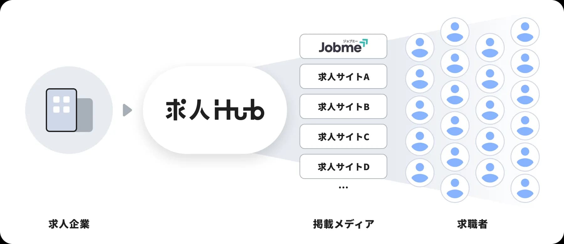 求人企業から掲載メディアを通じて求職者へ求人を配信する仕組みの図